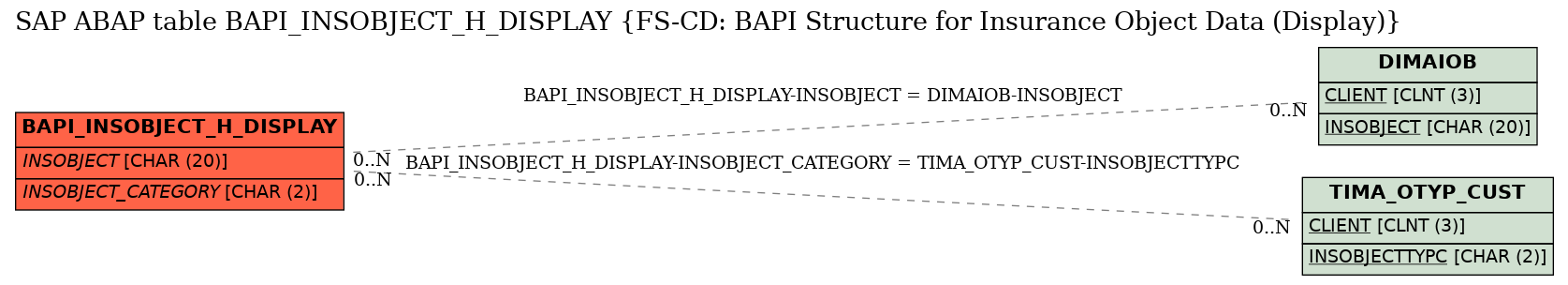 E-R Diagram for table BAPI_INSOBJECT_H_DISPLAY (FS-CD: BAPI Structure for Insurance Object Data (Display))