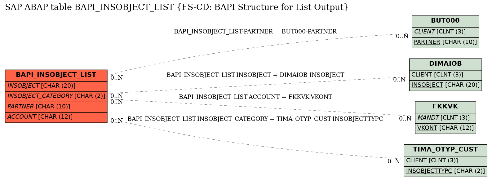 E-R Diagram for table BAPI_INSOBJECT_LIST (FS-CD: BAPI Structure for List Output)