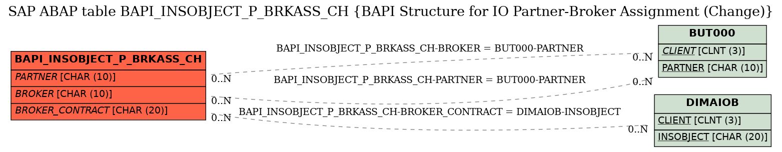 E-R Diagram for table BAPI_INSOBJECT_P_BRKASS_CH (BAPI Structure for IO Partner-Broker Assignment (Change))