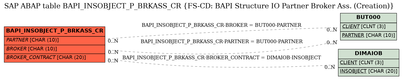 E-R Diagram for table BAPI_INSOBJECT_P_BRKASS_CR (FS-CD: BAPI Structure IO Partner Broker Ass. (Creation))