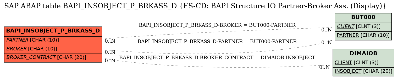 E-R Diagram for table BAPI_INSOBJECT_P_BRKASS_D (FS-CD: BAPI Structure IO Partner-Broker Ass. (Display))