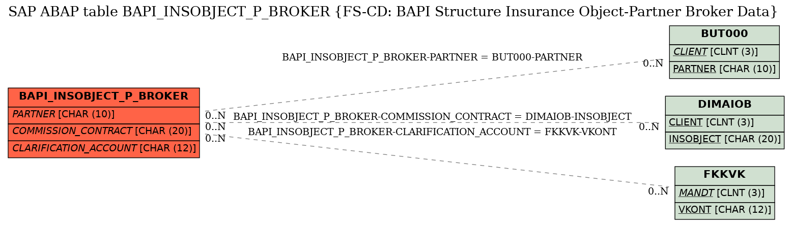 E-R Diagram for table BAPI_INSOBJECT_P_BROKER (FS-CD: BAPI Structure Insurance Object-Partner Broker Data)