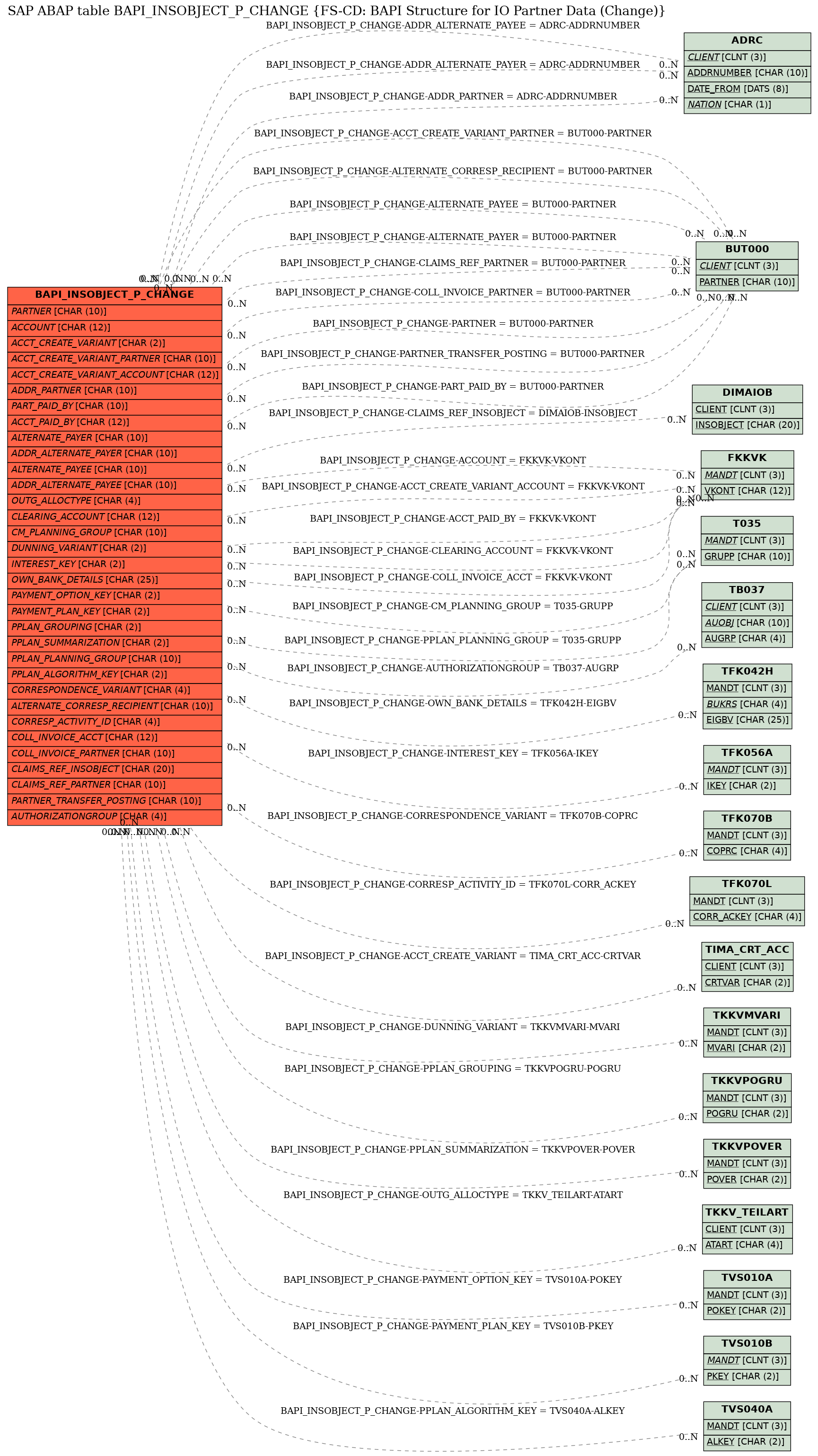 E-R Diagram for table BAPI_INSOBJECT_P_CHANGE (FS-CD: BAPI Structure for IO Partner Data (Change))