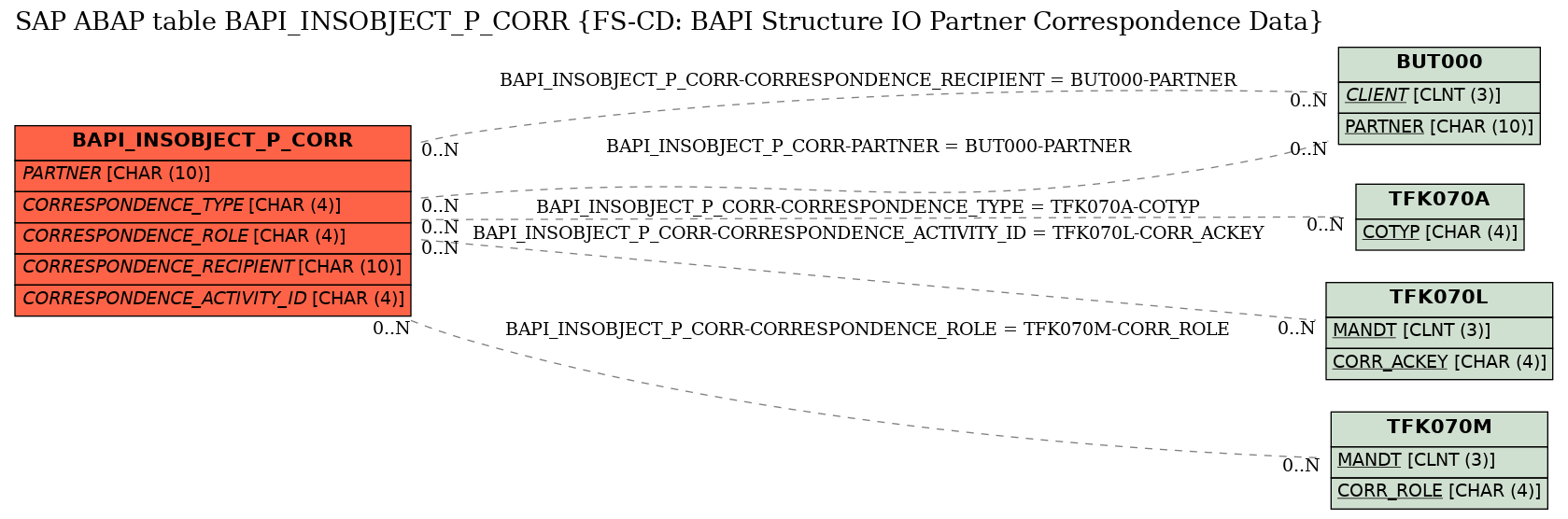 E-R Diagram for table BAPI_INSOBJECT_P_CORR (FS-CD: BAPI Structure IO Partner Correspondence Data)