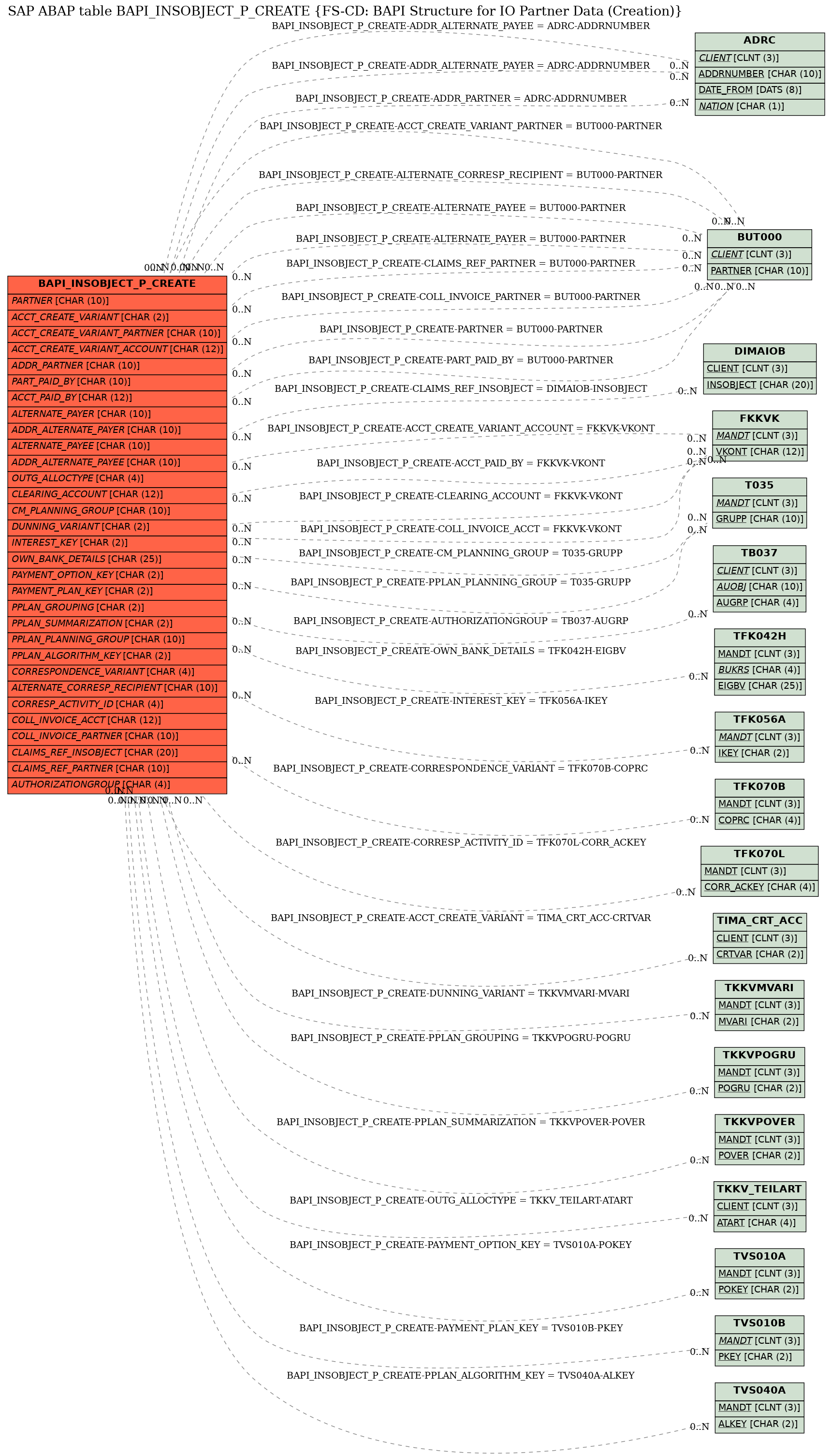 E-R Diagram for table BAPI_INSOBJECT_P_CREATE (FS-CD: BAPI Structure for IO Partner Data (Creation))