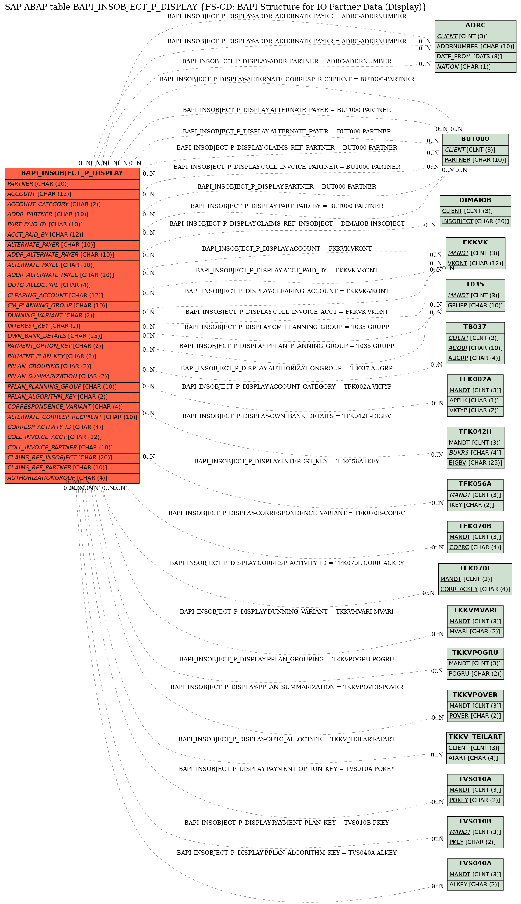 E-R Diagram for table BAPI_INSOBJECT_P_DISPLAY (FS-CD: BAPI Structure for IO Partner Data (Display))