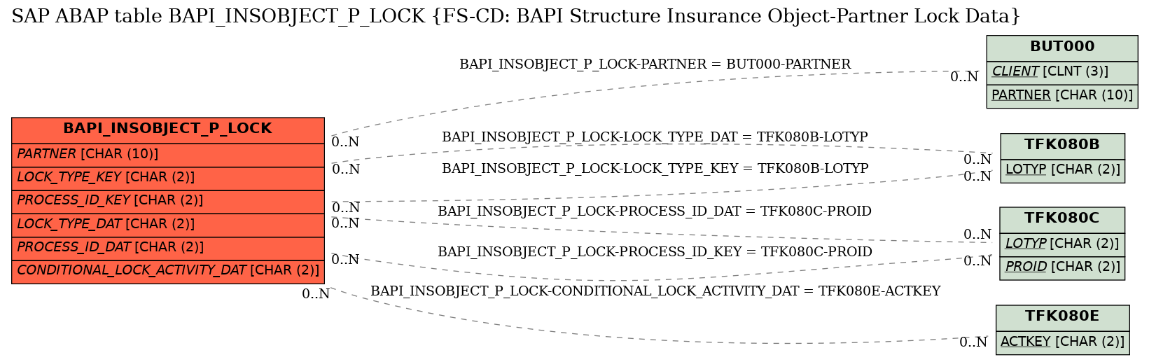 E-R Diagram for table BAPI_INSOBJECT_P_LOCK (FS-CD: BAPI Structure Insurance Object-Partner Lock Data)