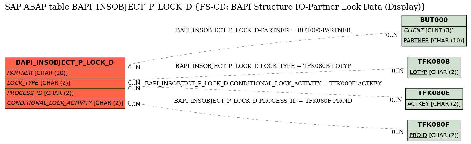 E-R Diagram for table BAPI_INSOBJECT_P_LOCK_D (FS-CD: BAPI Structure IO-Partner Lock Data (Display))