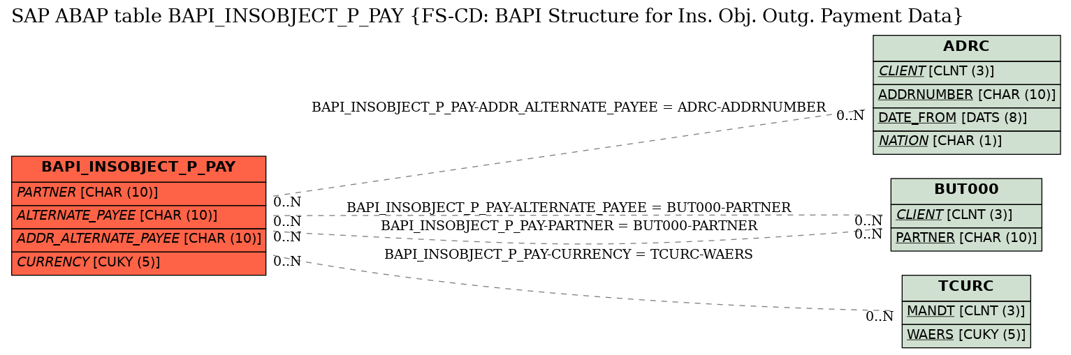 E-R Diagram for table BAPI_INSOBJECT_P_PAY (FS-CD: BAPI Structure for Ins. Obj. Outg. Payment Data)