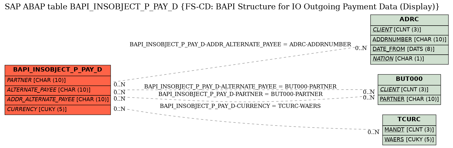 E-R Diagram for table BAPI_INSOBJECT_P_PAY_D (FS-CD: BAPI Structure for IO Outgoing Payment Data (Display))