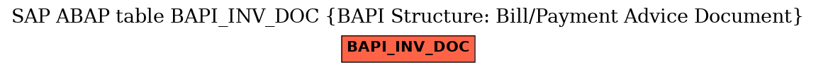 E-R Diagram for table BAPI_INV_DOC (BAPI Structure: Bill/Payment Advice Document)