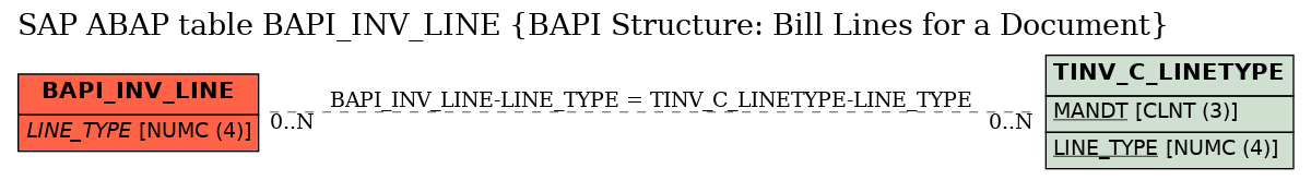 E-R Diagram for table BAPI_INV_LINE (BAPI Structure: Bill Lines for a Document)