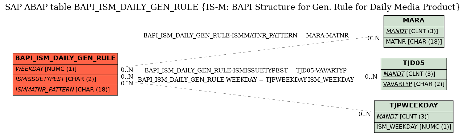 E-R Diagram for table BAPI_ISM_DAILY_GEN_RULE (IS-M: BAPI Structure for Gen. Rule for Daily Media Product)