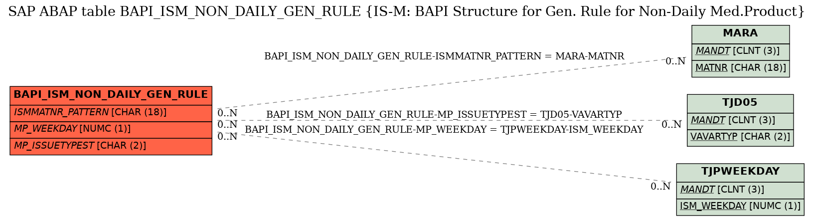 E-R Diagram for table BAPI_ISM_NON_DAILY_GEN_RULE (IS-M: BAPI Structure for Gen. Rule for Non-Daily Med.Product)