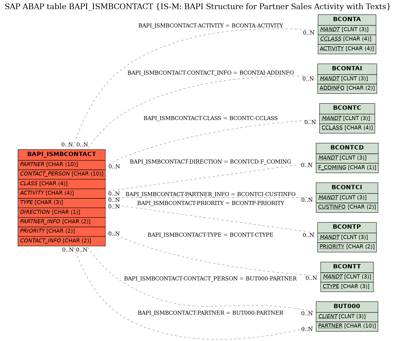 E-R Diagram for table BAPI_ISMBCONTACT (IS-M: BAPI Structure for Partner Sales Activity with Texts)