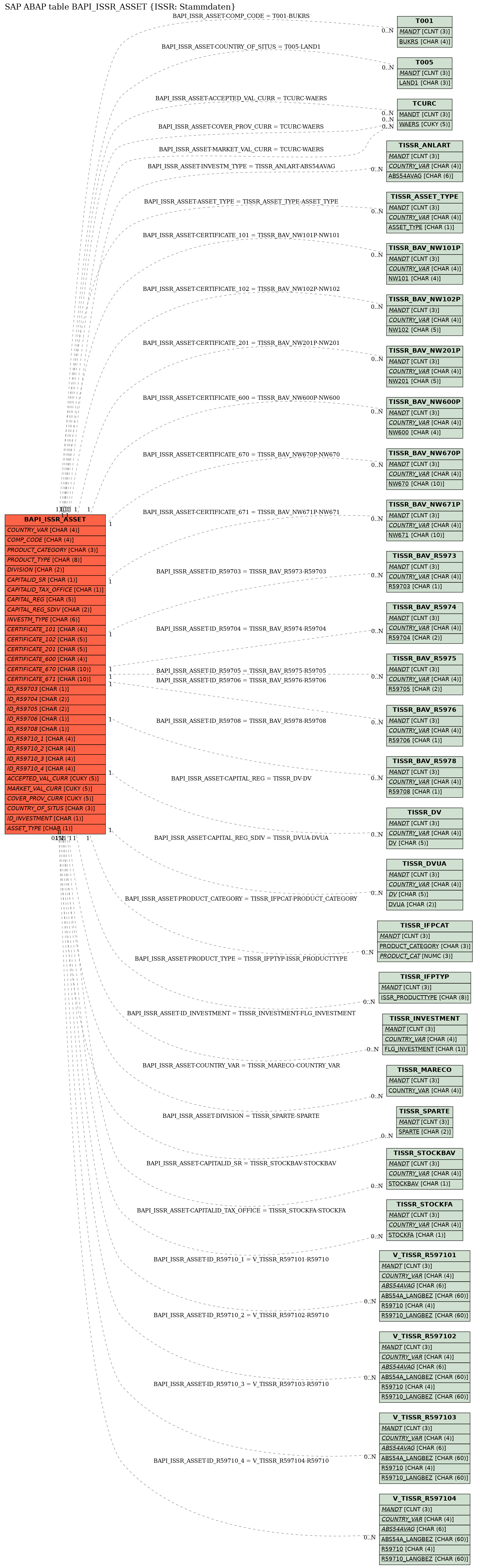 E-R Diagram for table BAPI_ISSR_ASSET (ISSR: Stammdaten)