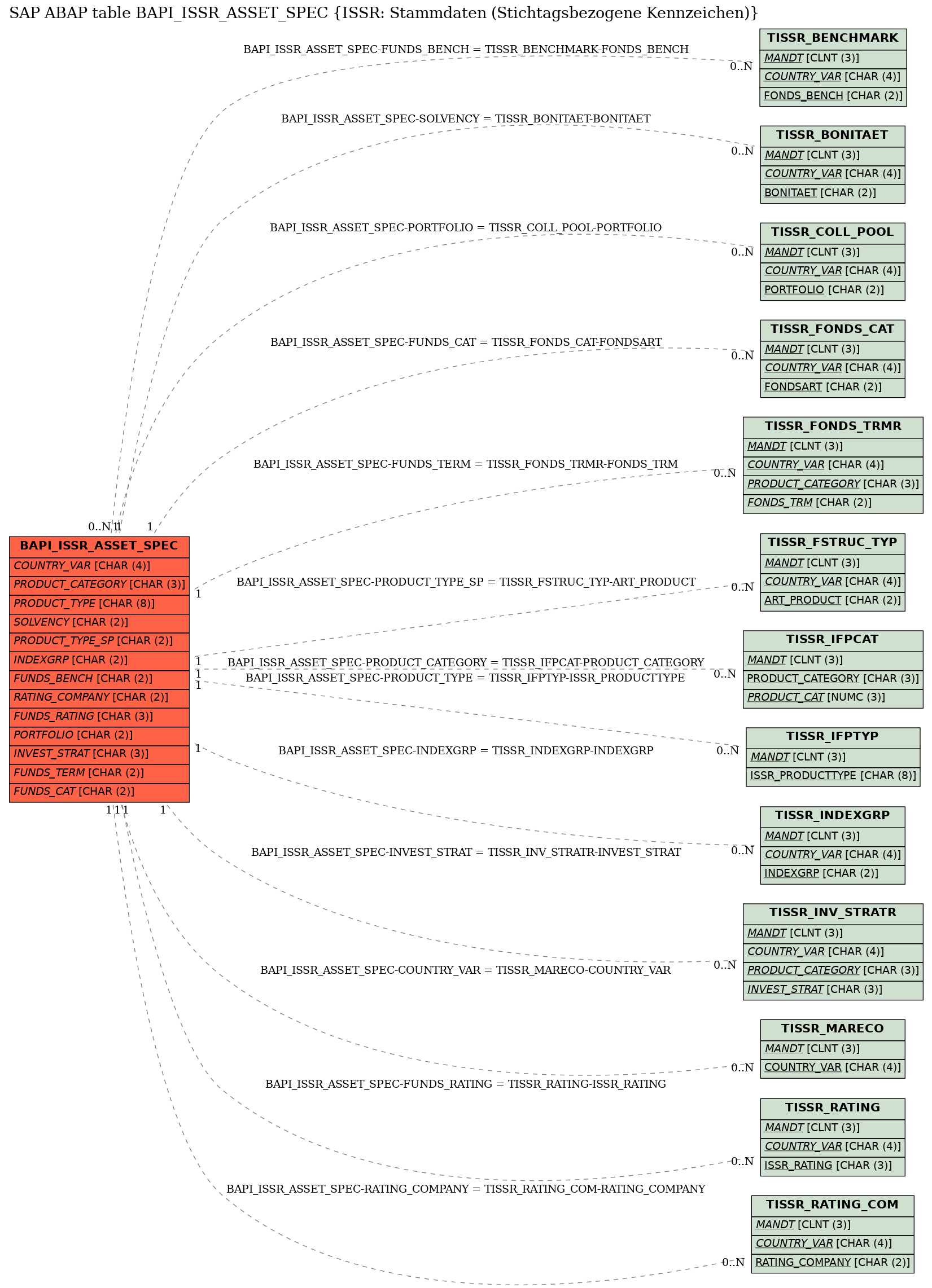 E-R Diagram for table BAPI_ISSR_ASSET_SPEC (ISSR: Stammdaten (Stichtagsbezogene Kennzeichen))