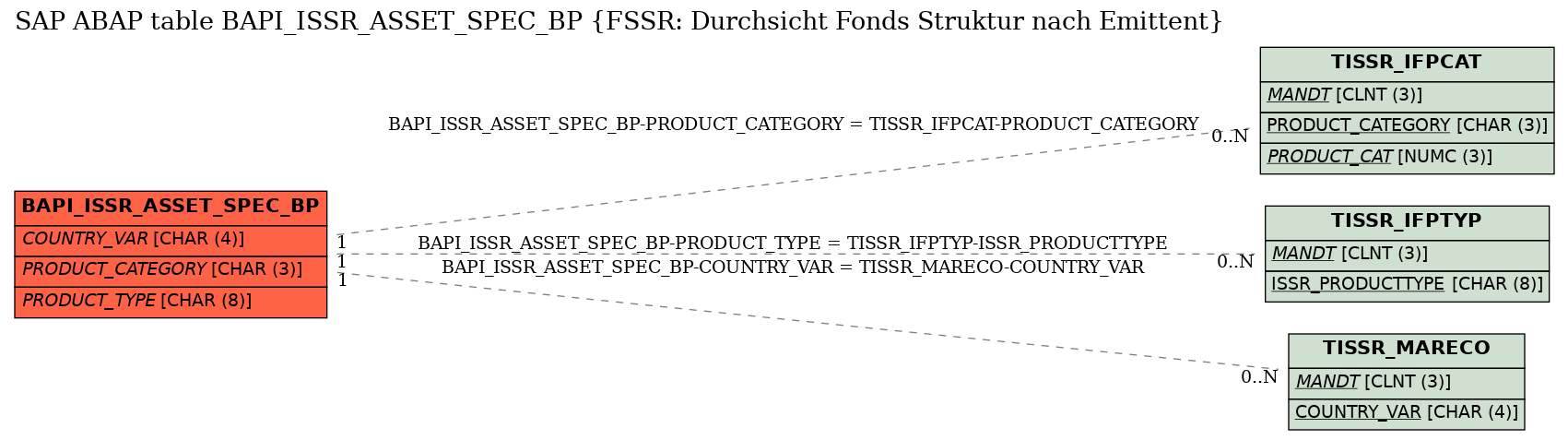 E-R Diagram for table BAPI_ISSR_ASSET_SPEC_BP (FSSR: Durchsicht Fonds Struktur nach Emittent)