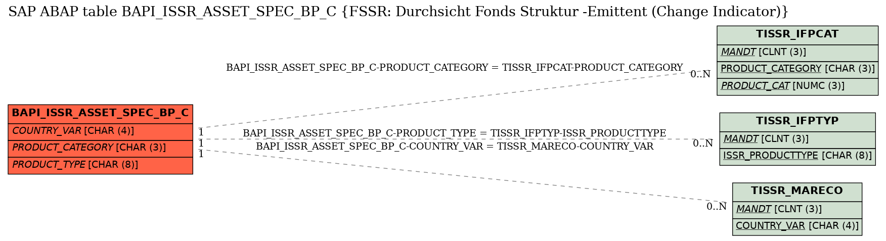 E-R Diagram for table BAPI_ISSR_ASSET_SPEC_BP_C (FSSR: Durchsicht Fonds Struktur -Emittent (Change Indicator))