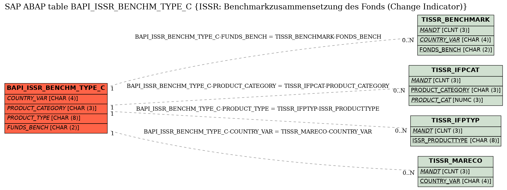 E-R Diagram for table BAPI_ISSR_BENCHM_TYPE_C (ISSR: Benchmarkzusammensetzung des Fonds (Change Indicator))