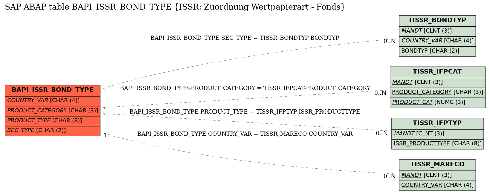 E-R Diagram for table BAPI_ISSR_BOND_TYPE (ISSR: Zuordnung Wertpapierart - Fonds)