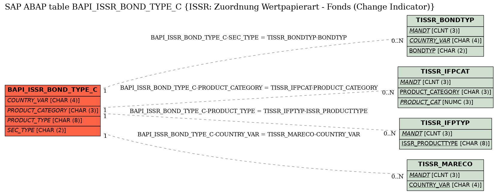 E-R Diagram for table BAPI_ISSR_BOND_TYPE_C (ISSR: Zuordnung Wertpapierart - Fonds (Change Indicator))