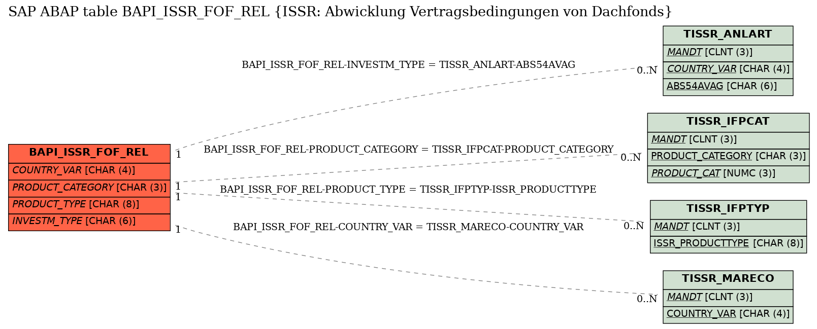 E-R Diagram for table BAPI_ISSR_FOF_REL (ISSR: Abwicklung Vertragsbedingungen von Dachfonds)