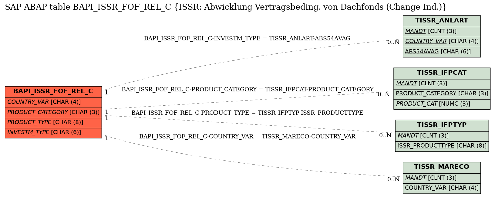 E-R Diagram for table BAPI_ISSR_FOF_REL_C (ISSR: Abwicklung Vertragsbeding. von Dachfonds (Change Ind.))