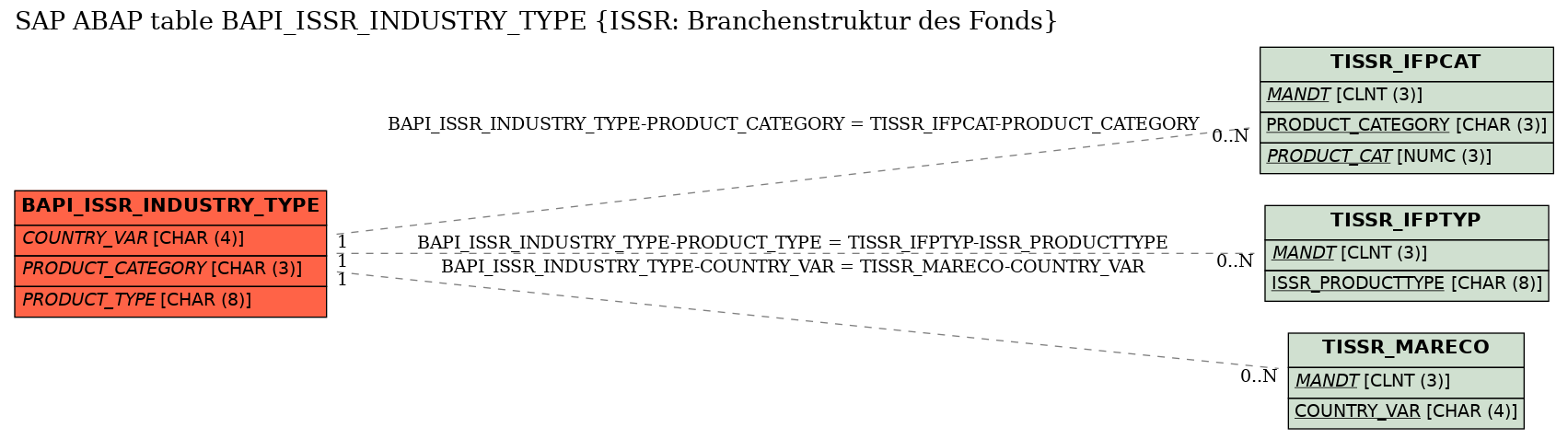 E-R Diagram for table BAPI_ISSR_INDUSTRY_TYPE (ISSR: Branchenstruktur des Fonds)
