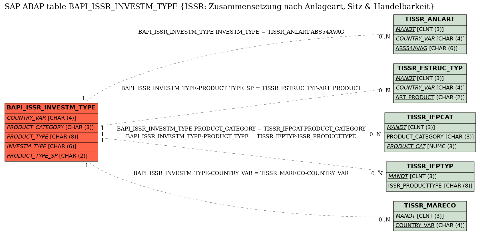 E-R Diagram for table BAPI_ISSR_INVESTM_TYPE (ISSR: Zusammensetzung nach Anlageart, Sitz & Handelbarkeit)