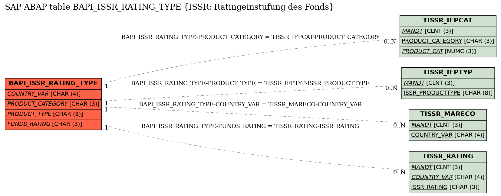 E-R Diagram for table BAPI_ISSR_RATING_TYPE (ISSR: Ratingeinstufung des Fonds)