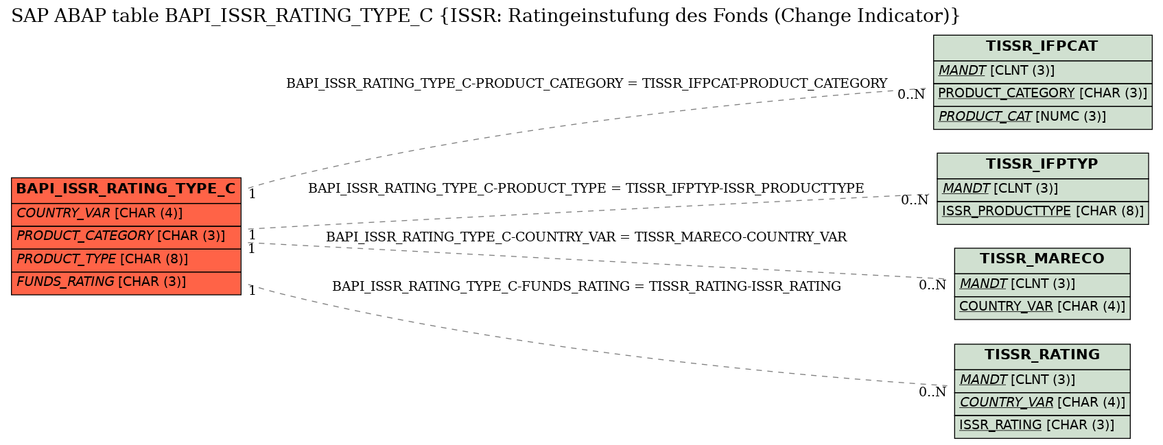 E-R Diagram for table BAPI_ISSR_RATING_TYPE_C (ISSR: Ratingeinstufung des Fonds (Change Indicator))