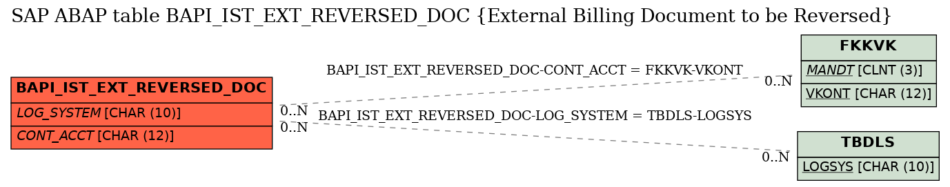 E-R Diagram for table BAPI_IST_EXT_REVERSED_DOC (External Billing Document to be Reversed)