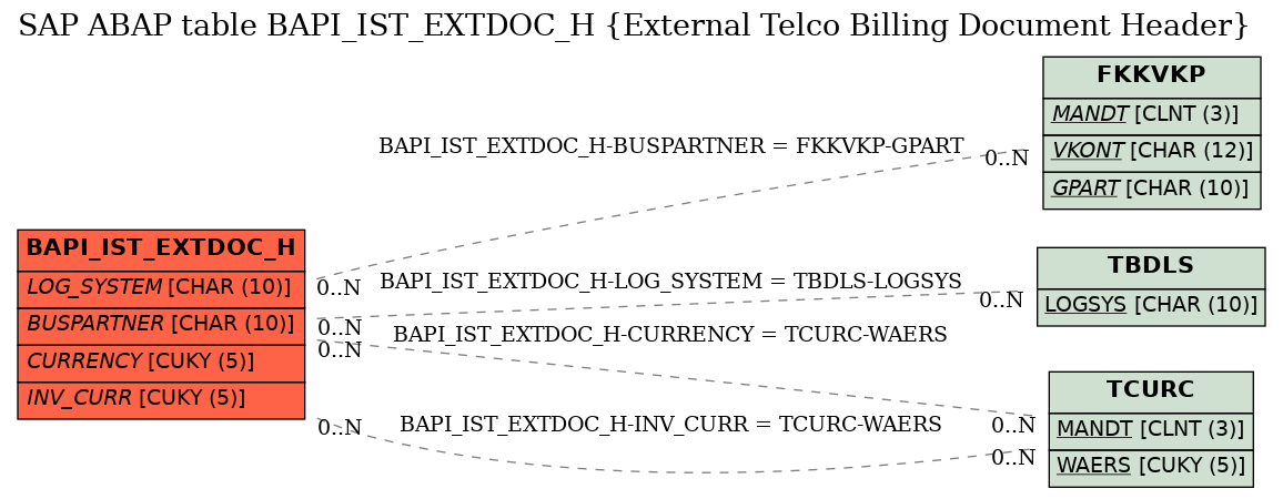 E-R Diagram for table BAPI_IST_EXTDOC_H (External Telco Billing Document Header)