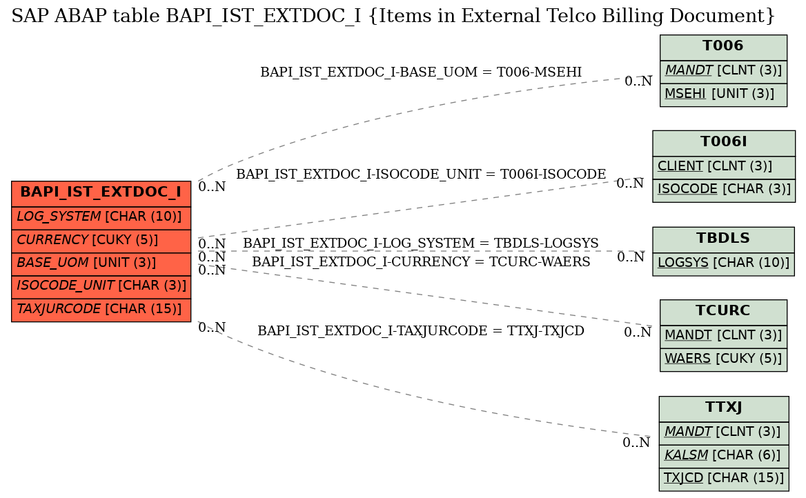 E-R Diagram for table BAPI_IST_EXTDOC_I (Items in External Telco Billing Document)