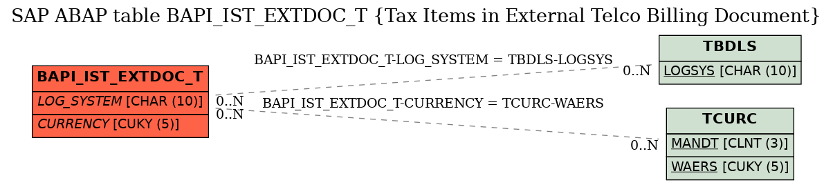 E-R Diagram for table BAPI_IST_EXTDOC_T (Tax Items in External Telco Billing Document)