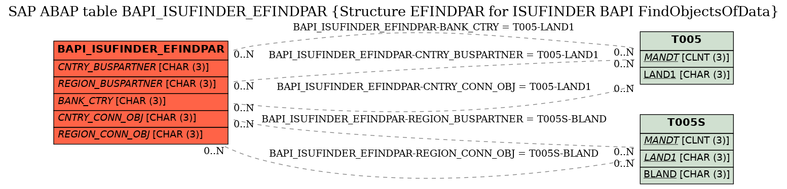 E-R Diagram for table BAPI_ISUFINDER_EFINDPAR (Structure EFINDPAR for ISUFINDER BAPI FindObjectsOfData)