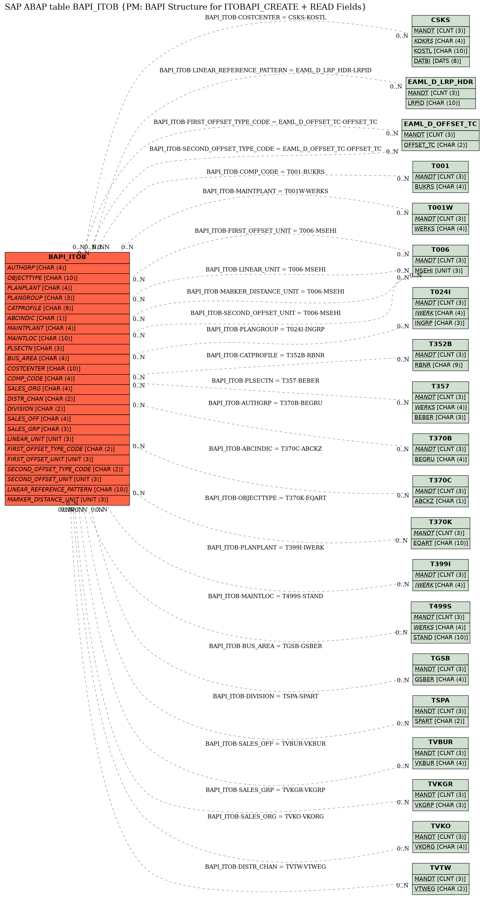 E-R Diagram for table BAPI_ITOB (PM: BAPI Structure for ITOBAPI_CREATE + READ Fields)