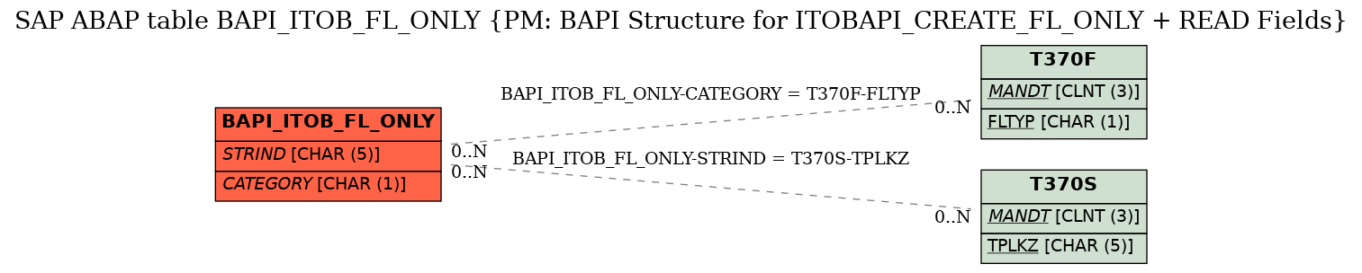 E-R Diagram for table BAPI_ITOB_FL_ONLY (PM: BAPI Structure for ITOBAPI_CREATE_FL_ONLY + READ Fields)