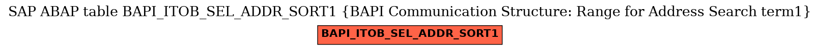 E-R Diagram for table BAPI_ITOB_SEL_ADDR_SORT1 (BAPI Communication Structure: Range for Address Search term1)