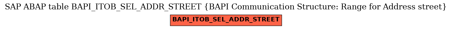 E-R Diagram for table BAPI_ITOB_SEL_ADDR_STREET (BAPI Communication Structure: Range for Address street)