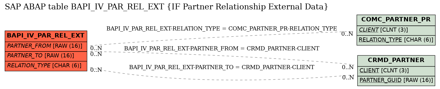 E-R Diagram for table BAPI_IV_PAR_REL_EXT (IF Partner Relationship External Data)