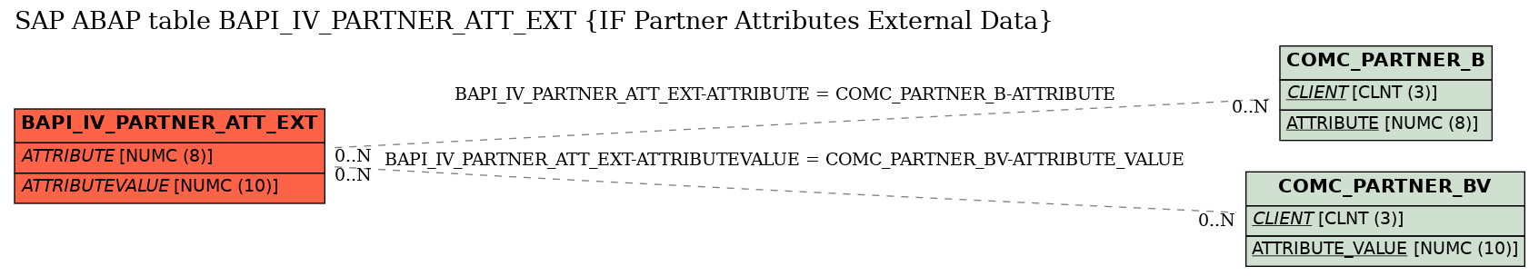 E-R Diagram for table BAPI_IV_PARTNER_ATT_EXT (IF Partner Attributes External Data)