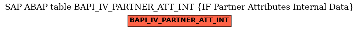 E-R Diagram for table BAPI_IV_PARTNER_ATT_INT (IF Partner Attributes Internal Data)