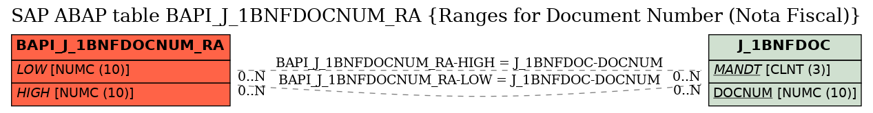 E-R Diagram for table BAPI_J_1BNFDOCNUM_RA (Ranges for Document Number (Nota Fiscal))