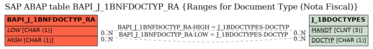 E-R Diagram for table BAPI_J_1BNFDOCTYP_RA (Ranges for Document Type (Nota Fiscal))