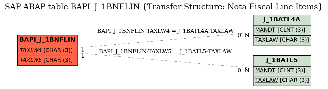 E-R Diagram for table BAPI_J_1BNFLIN (Transfer Structure: Nota Fiscal Line Items)