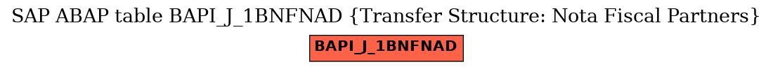 E-R Diagram for table BAPI_J_1BNFNAD (Transfer Structure: Nota Fiscal Partners)