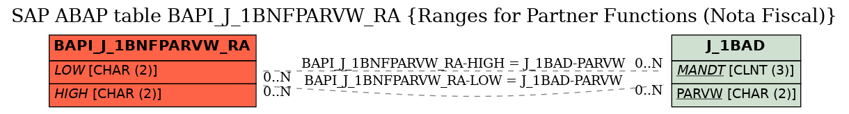E-R Diagram for table BAPI_J_1BNFPARVW_RA (Ranges for Partner Functions (Nota Fiscal))