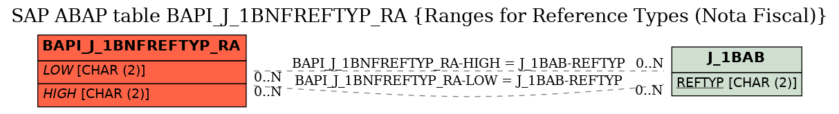 E-R Diagram for table BAPI_J_1BNFREFTYP_RA (Ranges for Reference Types (Nota Fiscal))